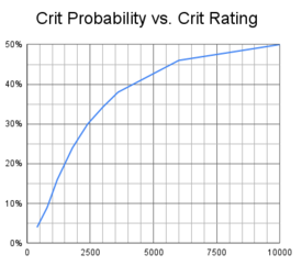 Crit Probability vs. Crit Rating.png